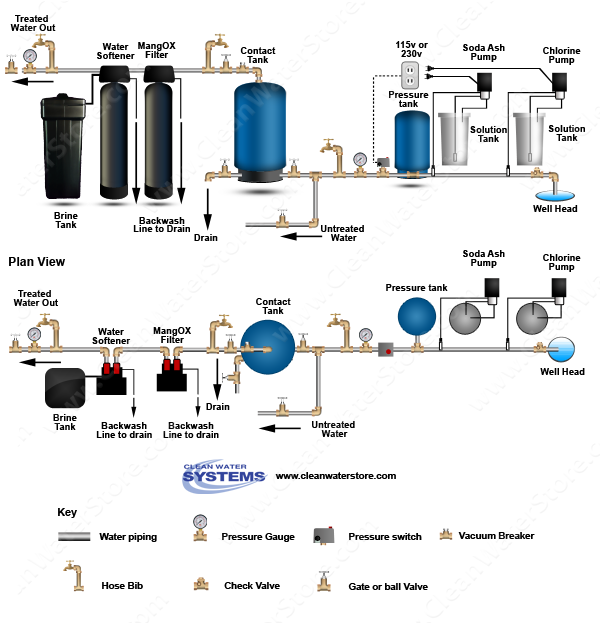 Stenner - Chlorine > Soda Ash > Contact Tank > Iron Filter - MangOX > Softener